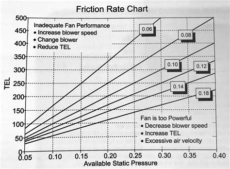 static friction chart